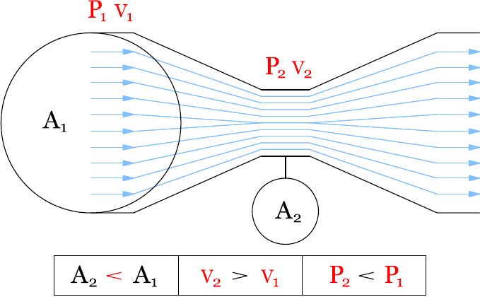 The Venturi Principle