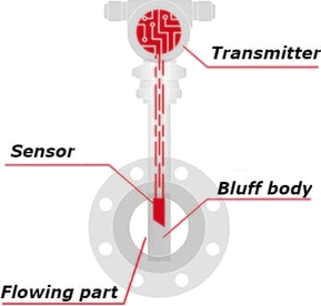 Vortex flowmeter components