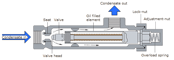 Thermostatic steam traps - Liquid expansion steam traps, Balanced pressure  steam traps and Bimetallic steam traps