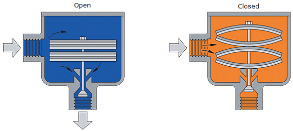 Operation of a bimetel steam trap with two leaf element