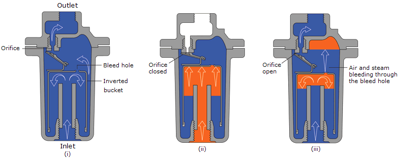 Operation of an inverted bucket steam trap
