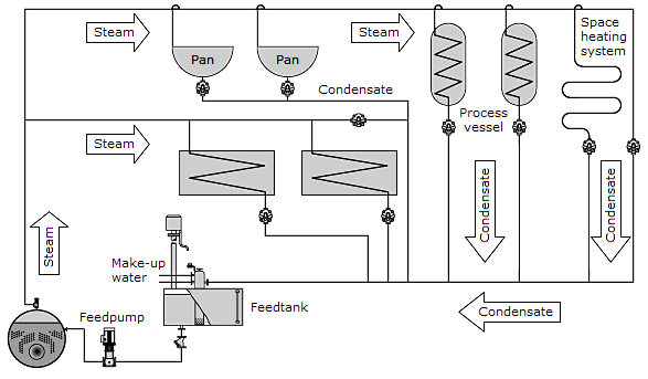 Typical basic steam circuit