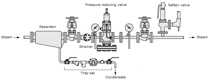 Typical pressure reducing Valve station