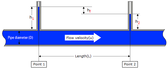Friction in pipes