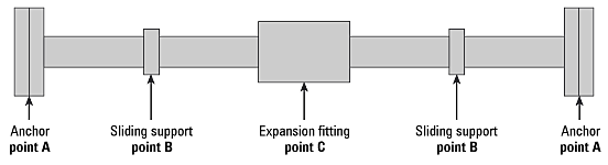 Diagram of pipeline with fixed point, variable anchor point and expansion fitting