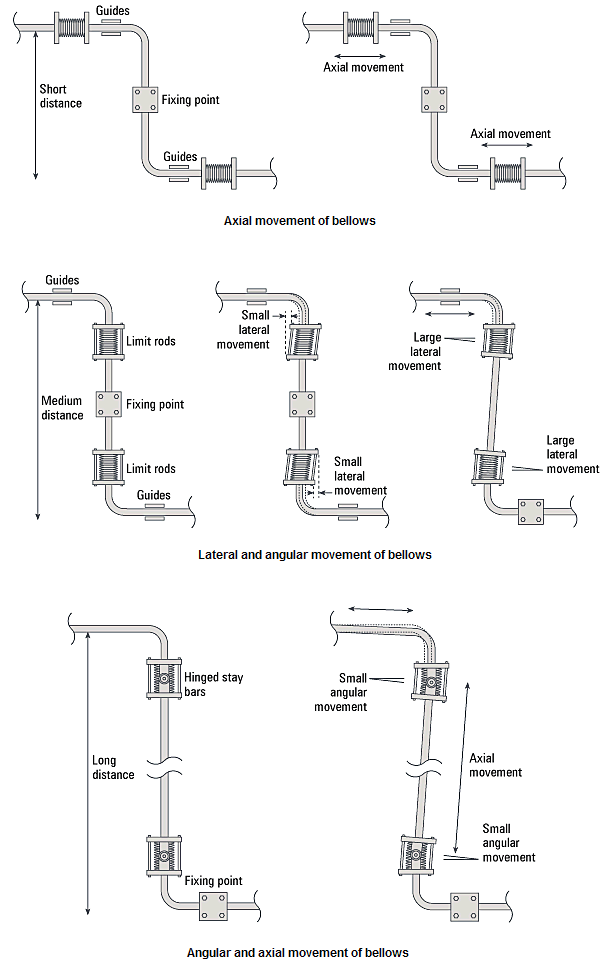 Lateral, Angular and Axial movement of bellows