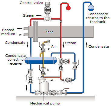 Condensate recovery and return