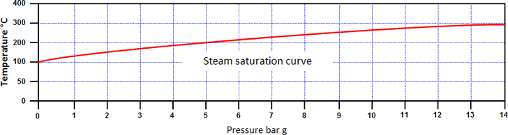 Steam Saturation Curve