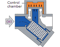 Operation of a thermodynamic steam trap