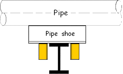 Axial restriction guides welded on pipe shoe