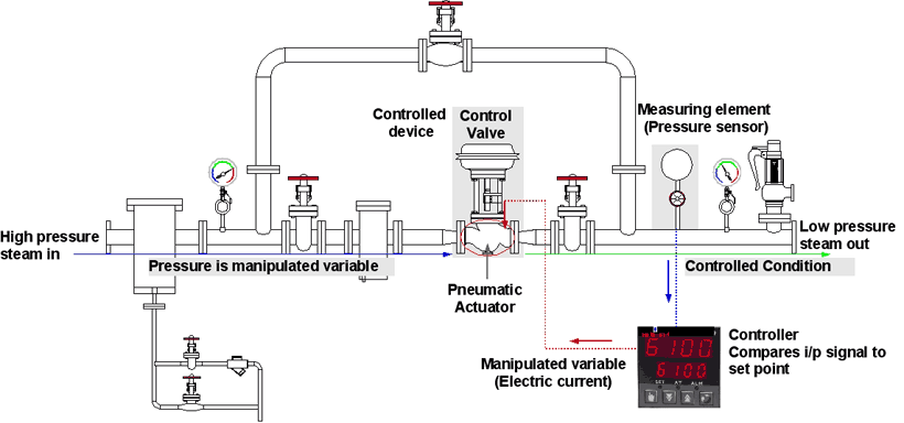 Control Valve Arrangement