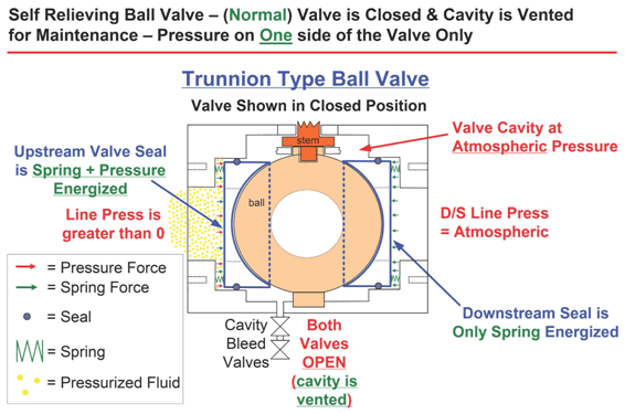 Self relieving Ball Valve - (normal) Valve is closed and cavity is vented for maintenance - pressure on ONE site of the Valve only