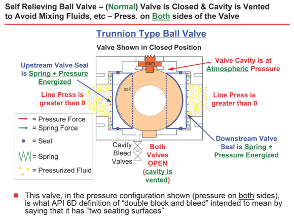Self relieving Ball Valve - (normal) Valve is closed and cavity is vented to avoid mixing fluids etc. - pressure on BOTH sides of the Valve