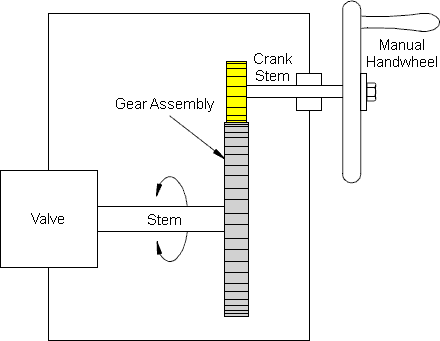 Construction and Principle of operation for Valve Actuators