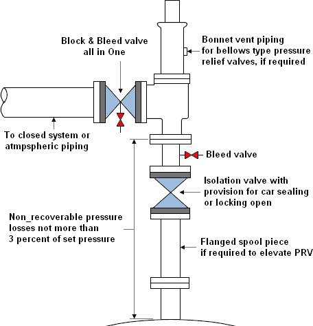 Isolation (stop) Valves in pressure relief piping