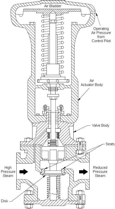 Construction and Principle of operation for Valve Actuators