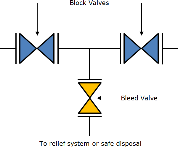 Double Block and Bleed system