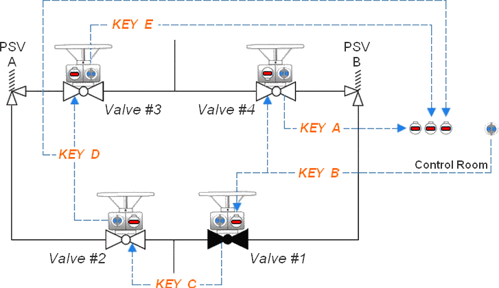 Valve Interlock Diagram